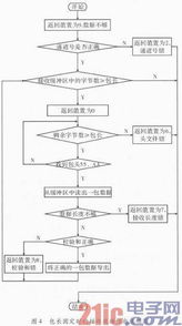 機載計算機RS422A通訊的軟硬件設計與實現