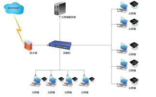 深圳市工控電腦產(chǎn)品與家電行業(yè)瘦終端云桌面辦公方案批發(fā)價(jià)格解析