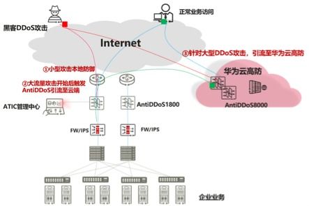 ddos攻擊離你有多近 華為未然來揭秘